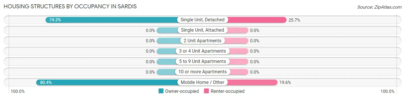 Housing Structures by Occupancy in Sardis