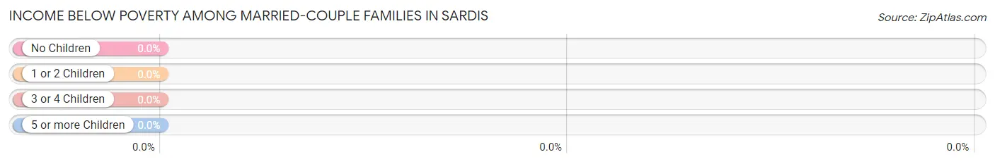 Income Below Poverty Among Married-Couple Families in Sardis