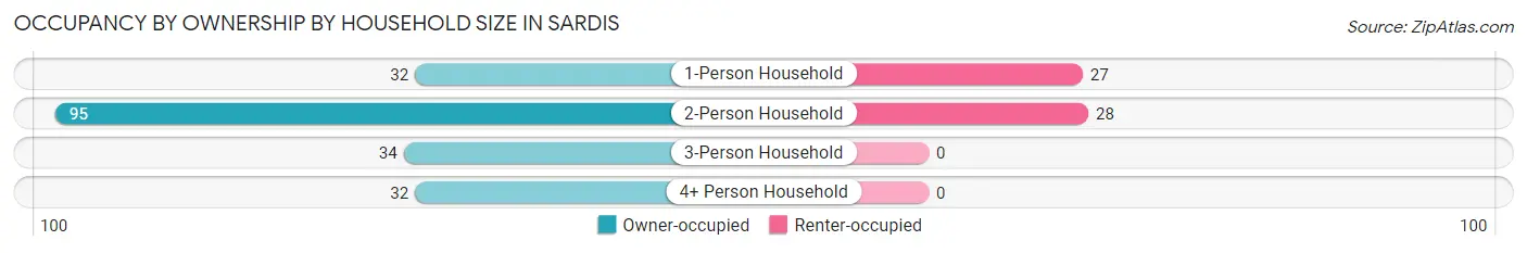 Occupancy by Ownership by Household Size in Sardis