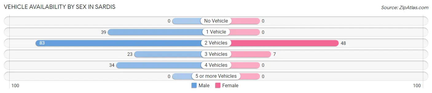 Vehicle Availability by Sex in Sardis