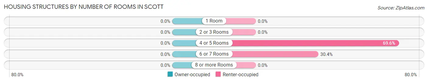 Housing Structures by Number of Rooms in Scott