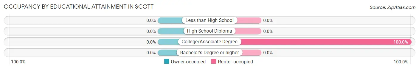 Occupancy by Educational Attainment in Scott