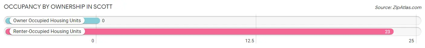 Occupancy by Ownership in Scott