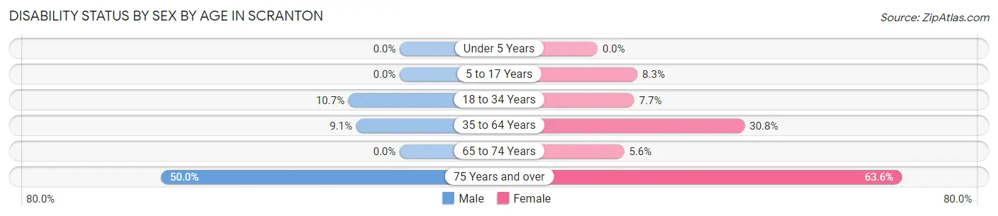 Disability Status by Sex by Age in Scranton