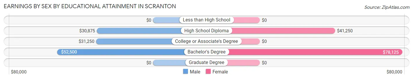 Earnings by Sex by Educational Attainment in Scranton