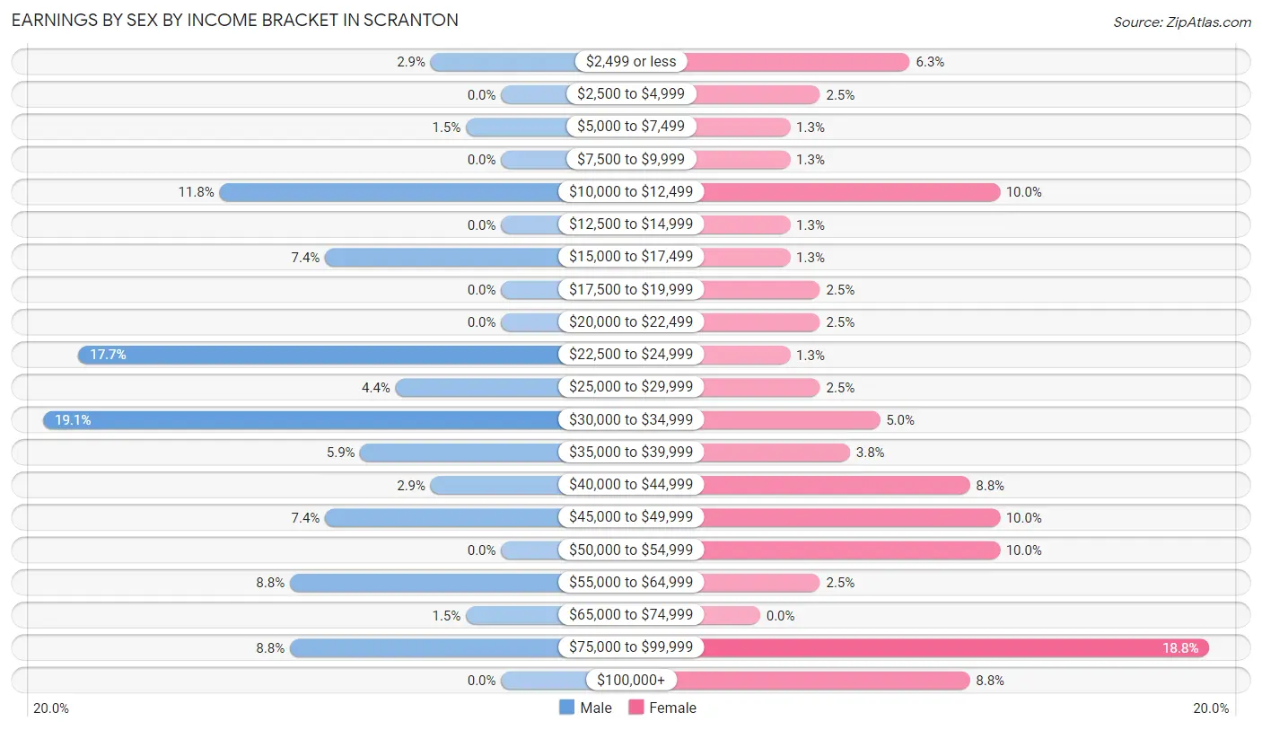 Earnings by Sex by Income Bracket in Scranton