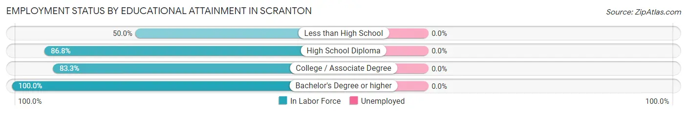 Employment Status by Educational Attainment in Scranton