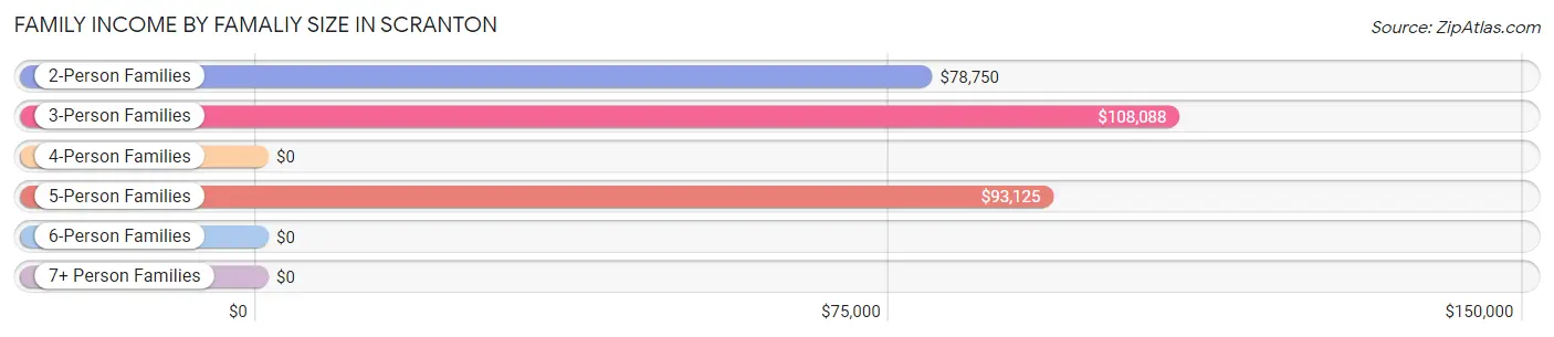 Family Income by Famaliy Size in Scranton