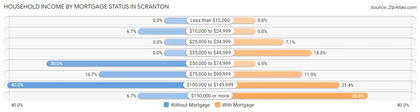 Household Income by Mortgage Status in Scranton