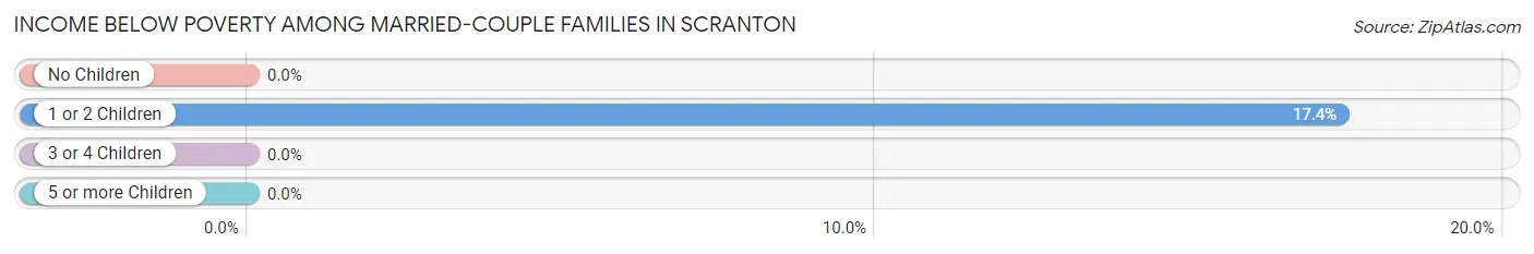 Income Below Poverty Among Married-Couple Families in Scranton