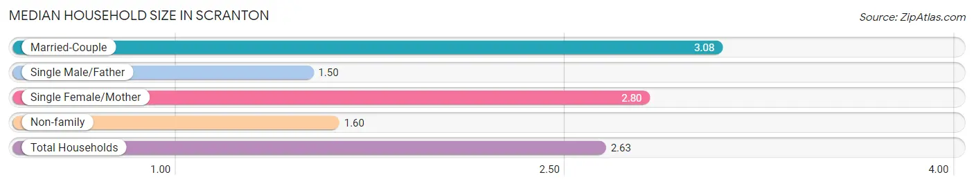 Median Household Size in Scranton