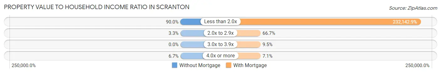 Property Value to Household Income Ratio in Scranton