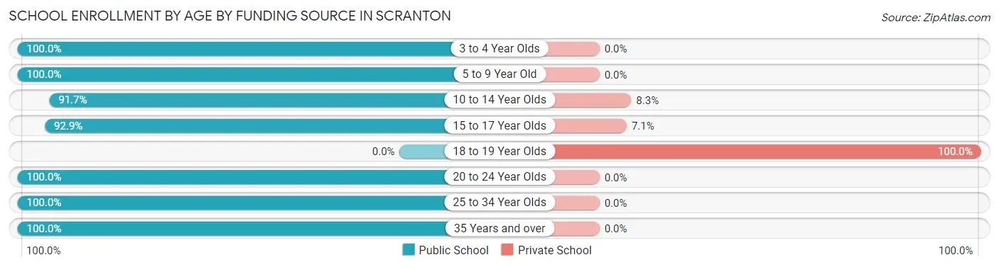 School Enrollment by Age by Funding Source in Scranton