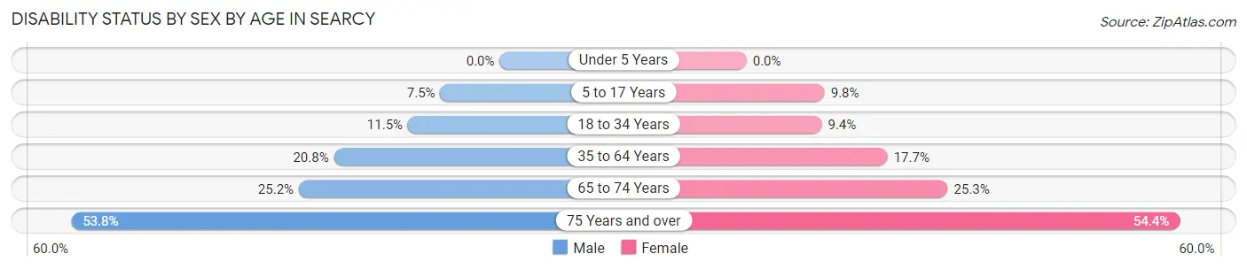 Disability Status by Sex by Age in Searcy
