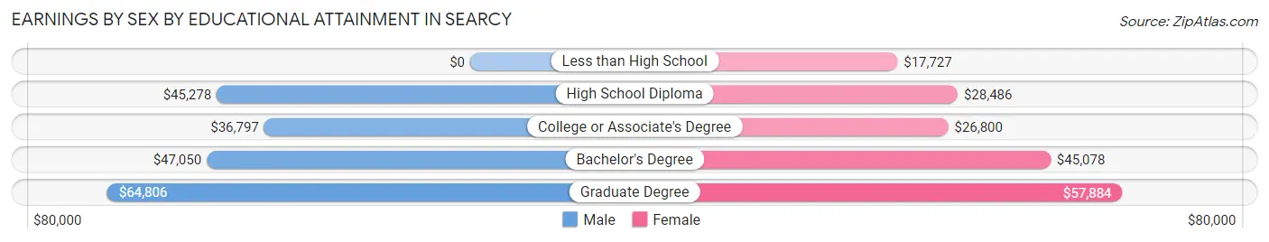 Earnings by Sex by Educational Attainment in Searcy