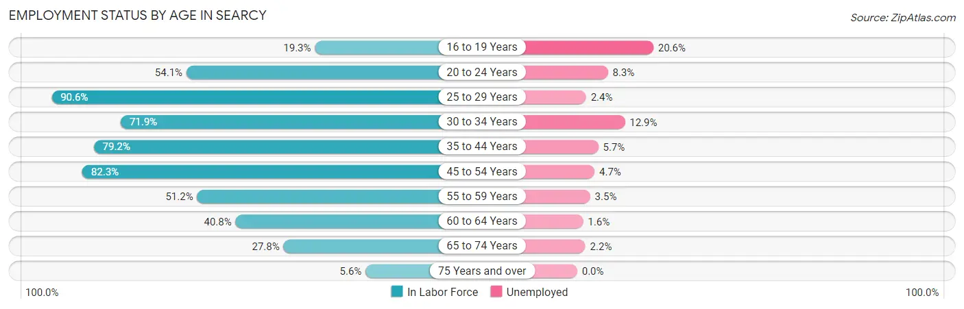 Employment Status by Age in Searcy