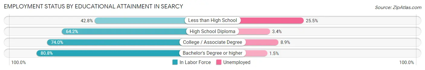 Employment Status by Educational Attainment in Searcy