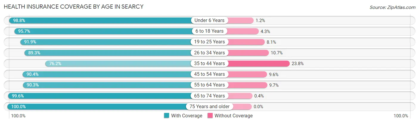 Health Insurance Coverage by Age in Searcy