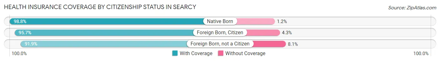 Health Insurance Coverage by Citizenship Status in Searcy
