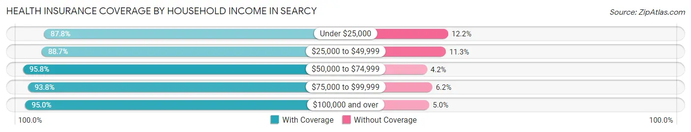 Health Insurance Coverage by Household Income in Searcy