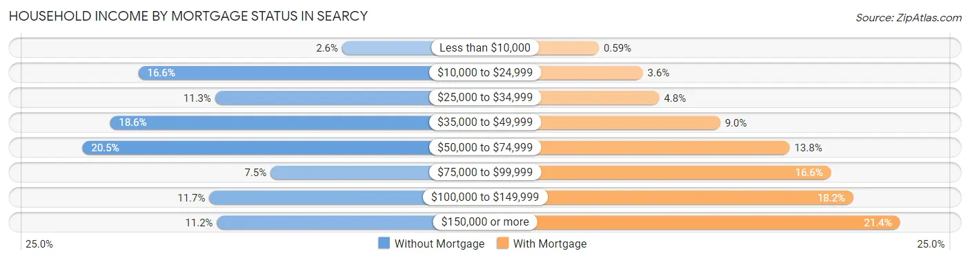 Household Income by Mortgage Status in Searcy