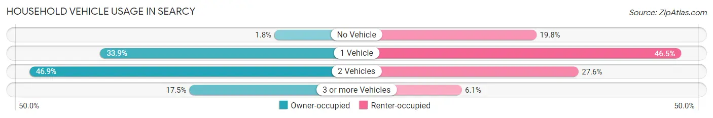 Household Vehicle Usage in Searcy