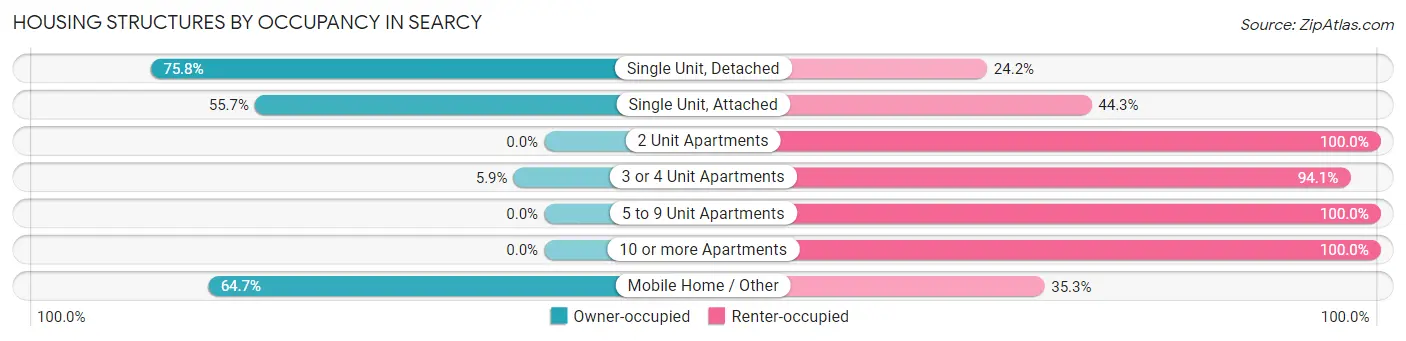 Housing Structures by Occupancy in Searcy