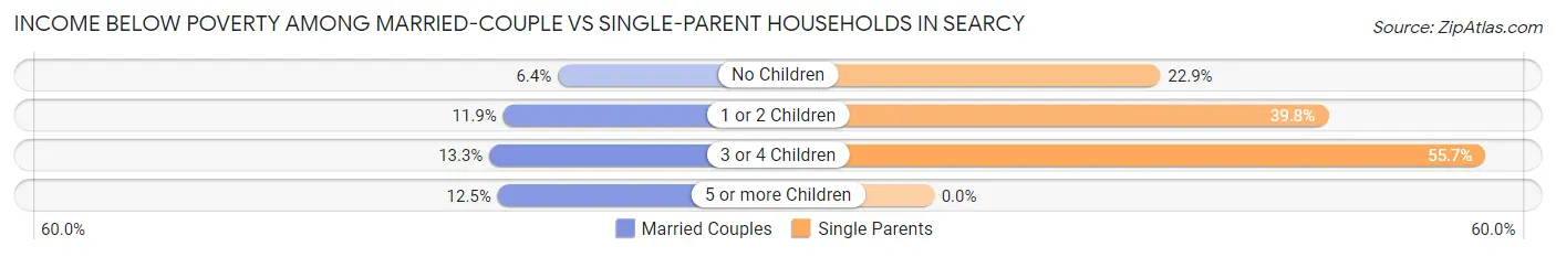 Income Below Poverty Among Married-Couple vs Single-Parent Households in Searcy