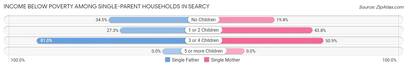 Income Below Poverty Among Single-Parent Households in Searcy