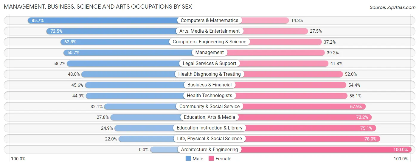 Management, Business, Science and Arts Occupations by Sex in Searcy