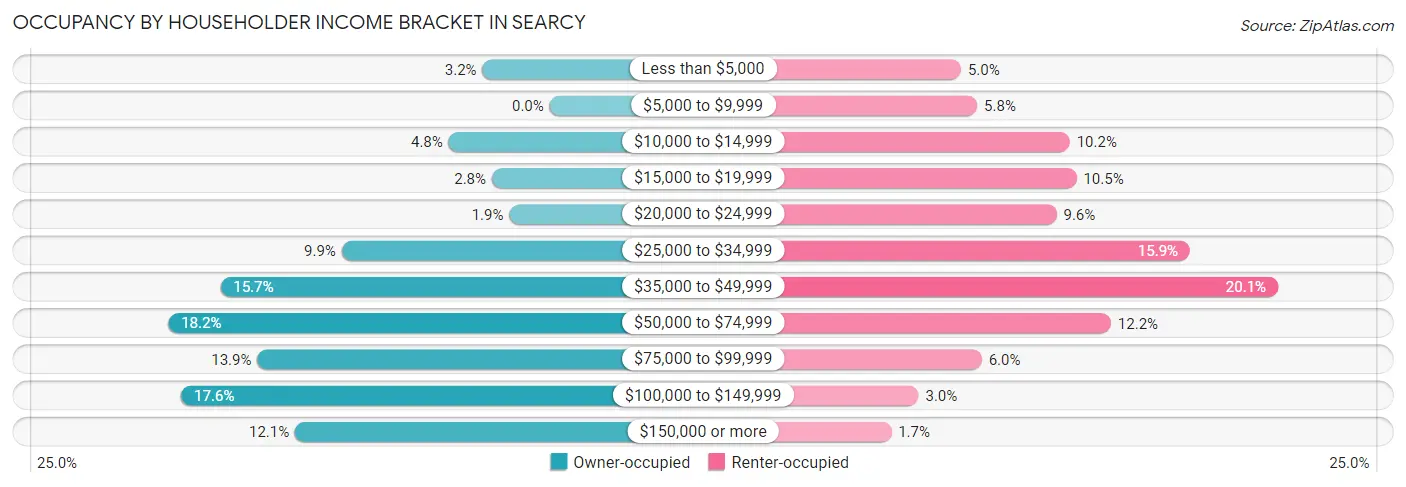 Occupancy by Householder Income Bracket in Searcy