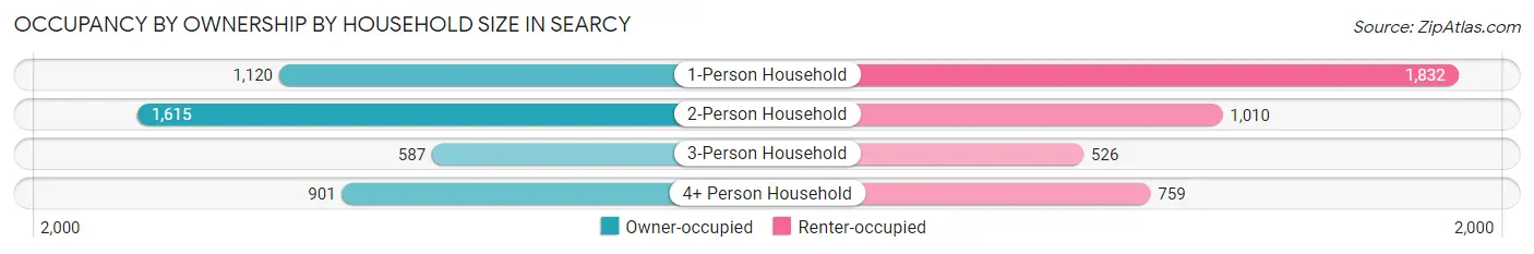 Occupancy by Ownership by Household Size in Searcy