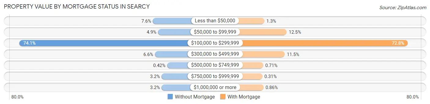 Property Value by Mortgage Status in Searcy