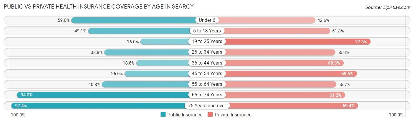 Public vs Private Health Insurance Coverage by Age in Searcy