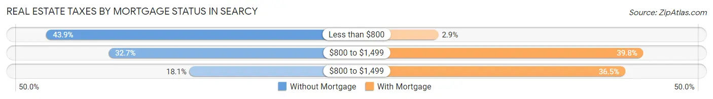 Real Estate Taxes by Mortgage Status in Searcy
