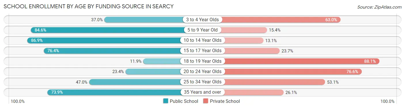 School Enrollment by Age by Funding Source in Searcy