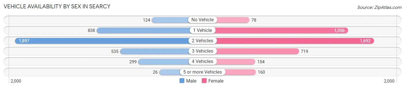 Vehicle Availability by Sex in Searcy