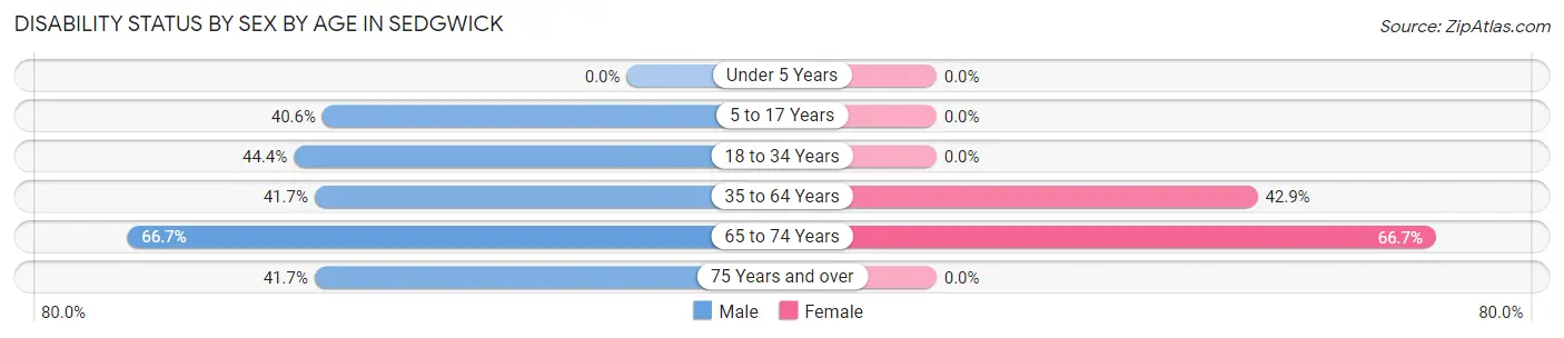 Disability Status by Sex by Age in Sedgwick