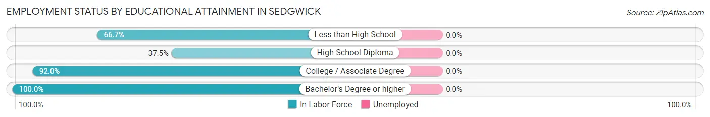 Employment Status by Educational Attainment in Sedgwick