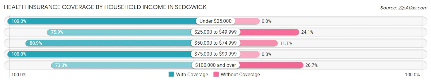 Health Insurance Coverage by Household Income in Sedgwick