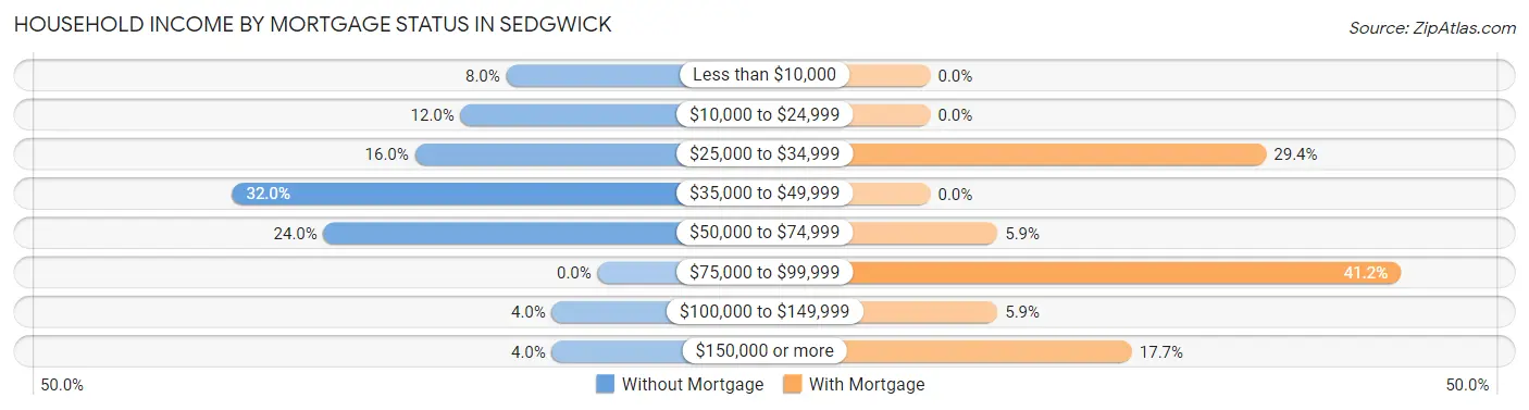 Household Income by Mortgage Status in Sedgwick