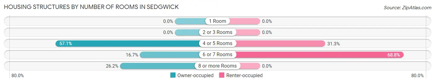 Housing Structures by Number of Rooms in Sedgwick