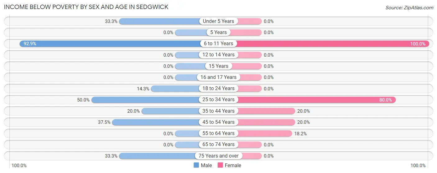 Income Below Poverty by Sex and Age in Sedgwick