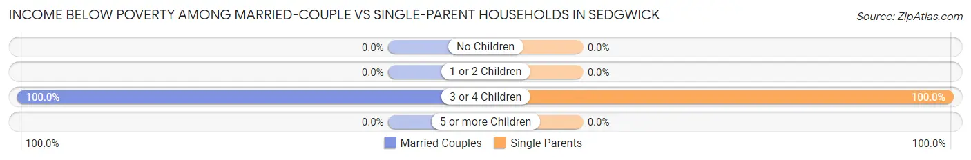Income Below Poverty Among Married-Couple vs Single-Parent Households in Sedgwick