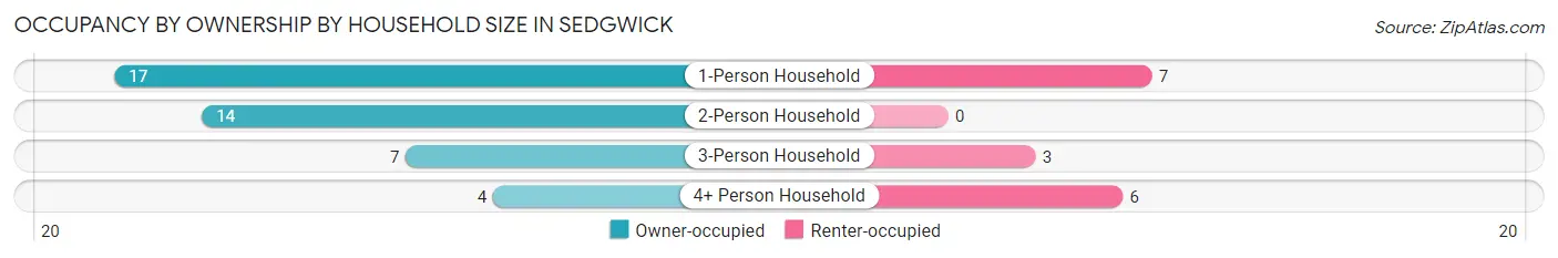 Occupancy by Ownership by Household Size in Sedgwick