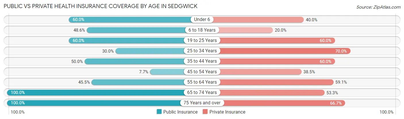 Public vs Private Health Insurance Coverage by Age in Sedgwick
