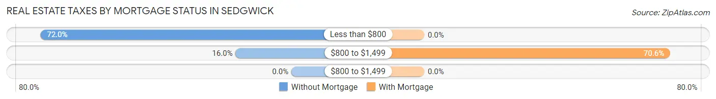 Real Estate Taxes by Mortgage Status in Sedgwick