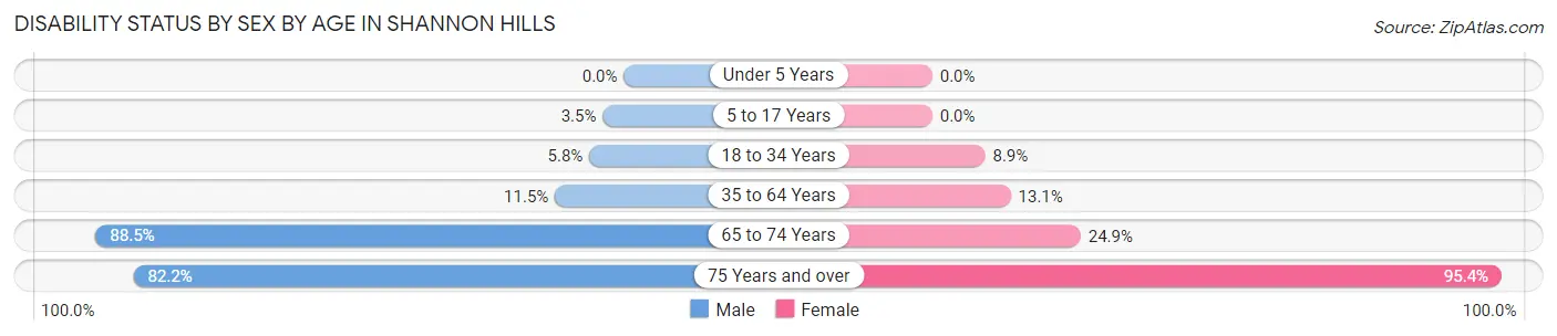 Disability Status by Sex by Age in Shannon Hills