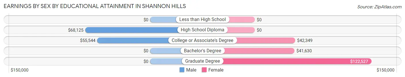 Earnings by Sex by Educational Attainment in Shannon Hills