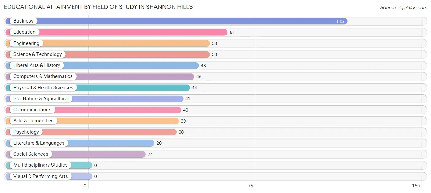 Educational Attainment by Field of Study in Shannon Hills